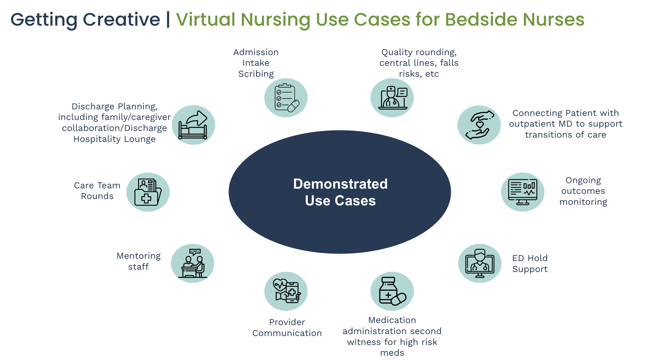 virtual nursing use cases
